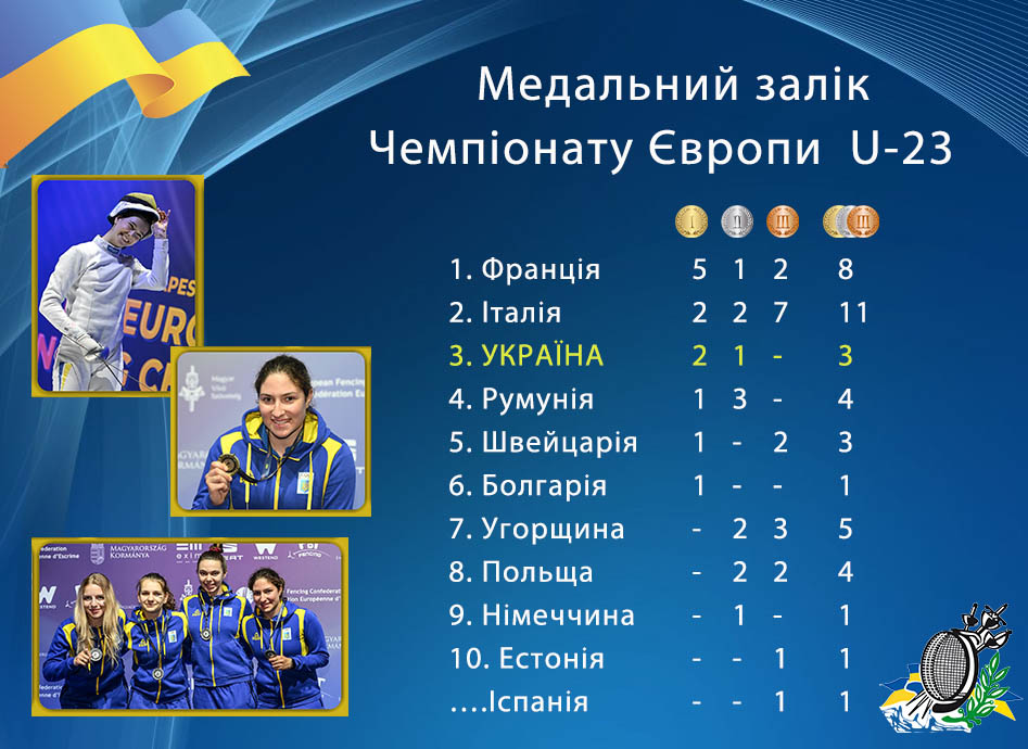 Україна показує свій найкращий результат і входить у трійку  медального заліку ЧЄ U-23 у Будапешті!