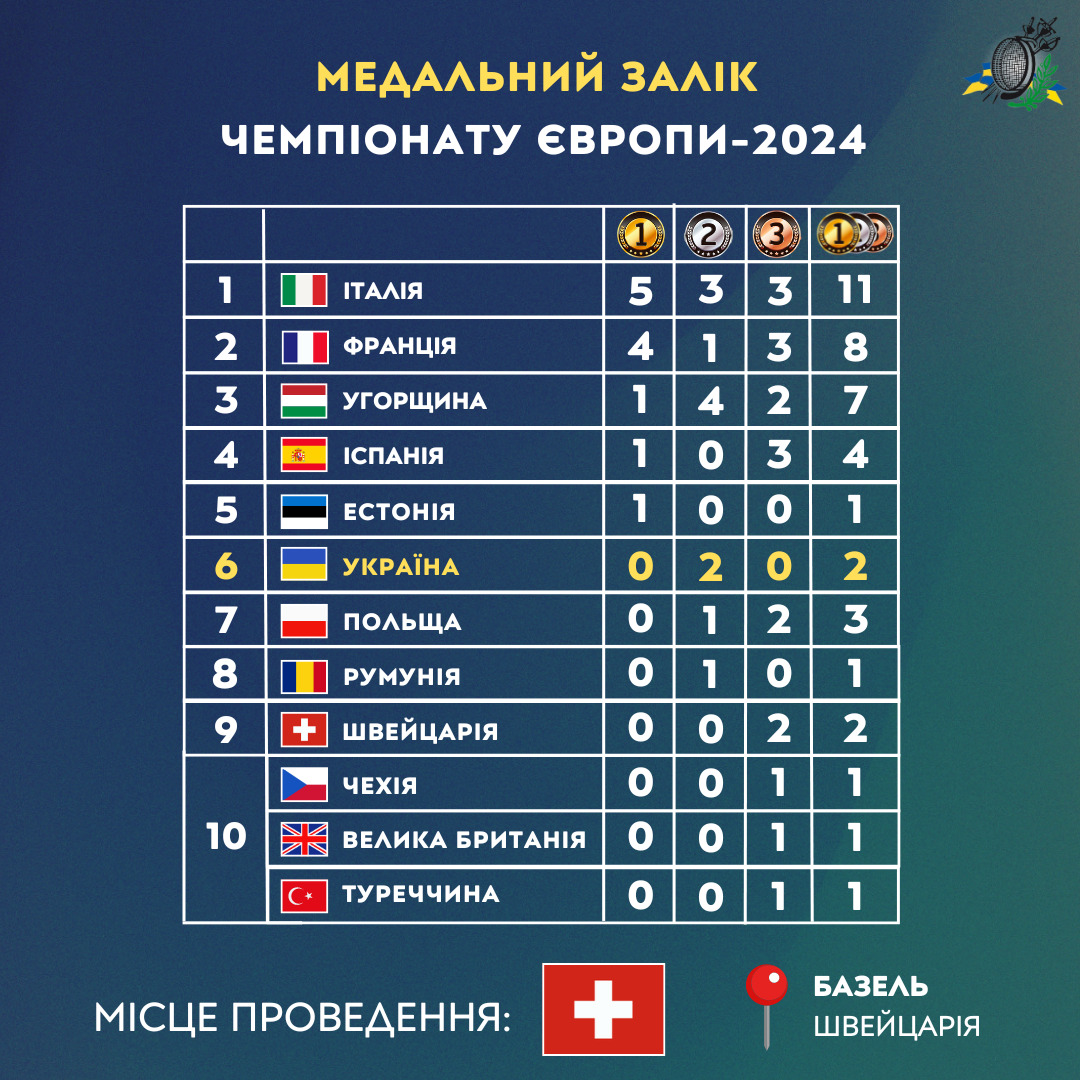 ЧЄ 2024 Базель: Збірна України з двома срібними нагородами на шостому місці в медальному заліку